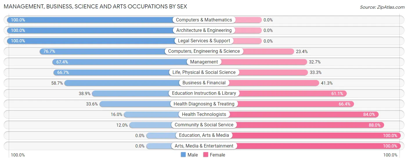 Management, Business, Science and Arts Occupations by Sex in Zip Code 97444