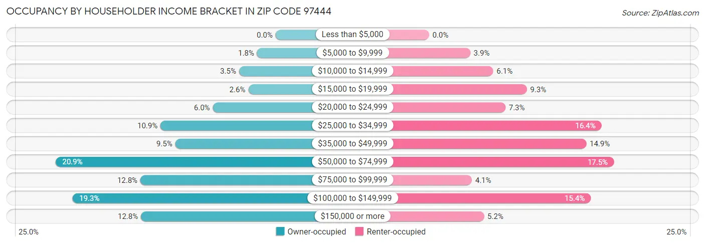 Occupancy by Householder Income Bracket in Zip Code 97444