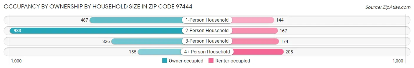 Occupancy by Ownership by Household Size in Zip Code 97444