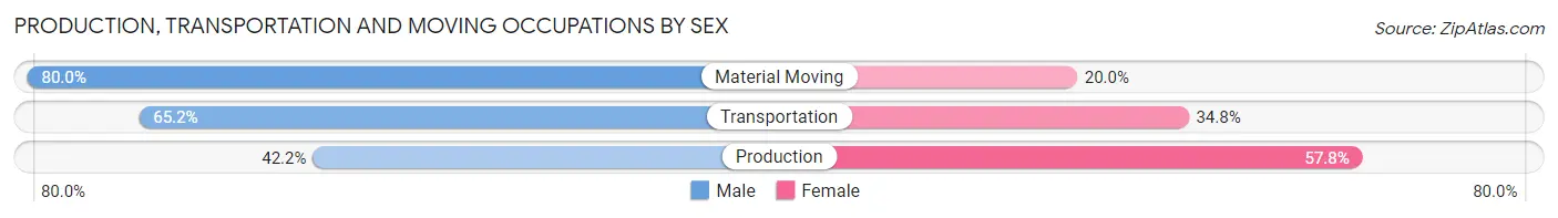 Production, Transportation and Moving Occupations by Sex in Zip Code 97444
