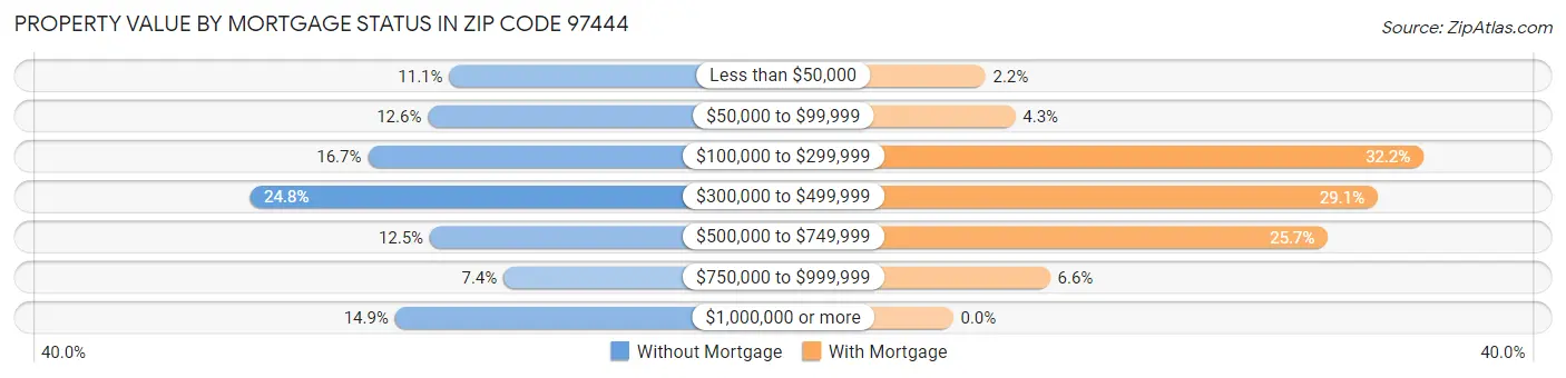 Property Value by Mortgage Status in Zip Code 97444