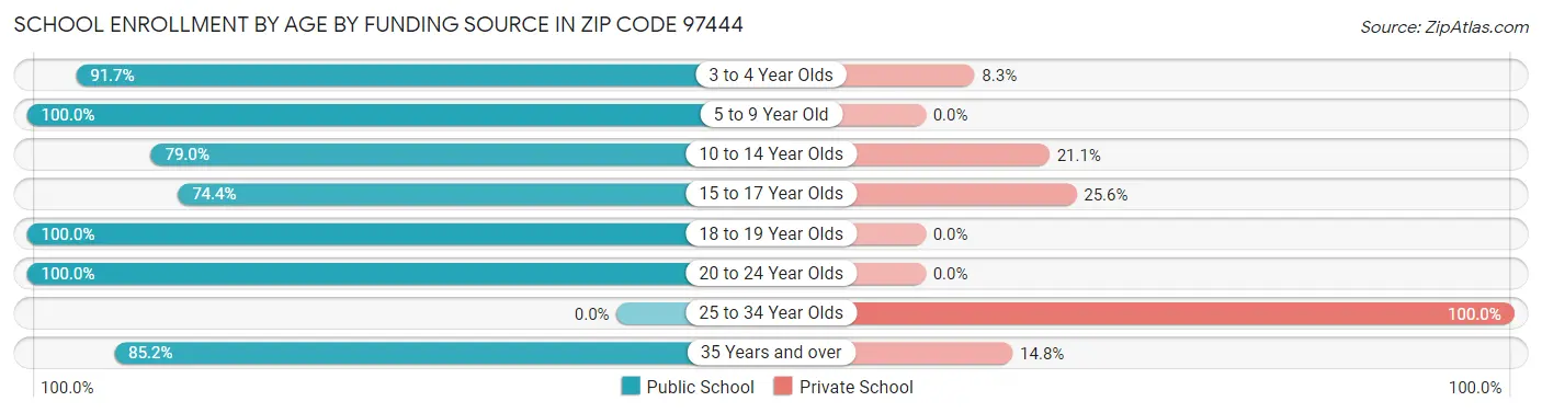School Enrollment by Age by Funding Source in Zip Code 97444