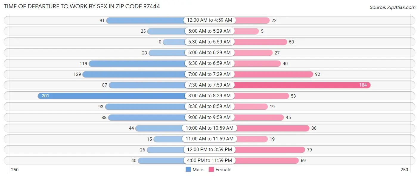 Time of Departure to Work by Sex in Zip Code 97444