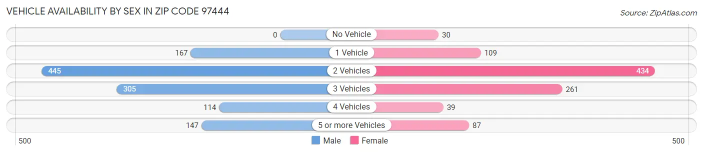 Vehicle Availability by Sex in Zip Code 97444