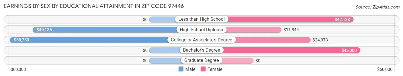 Earnings by Sex by Educational Attainment in Zip Code 97446
