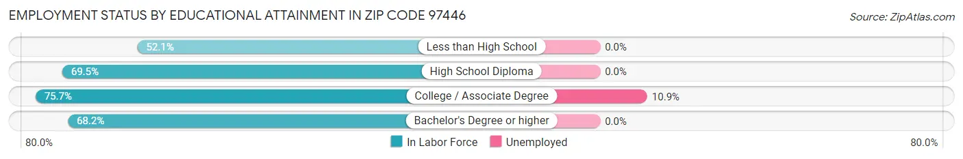 Employment Status by Educational Attainment in Zip Code 97446