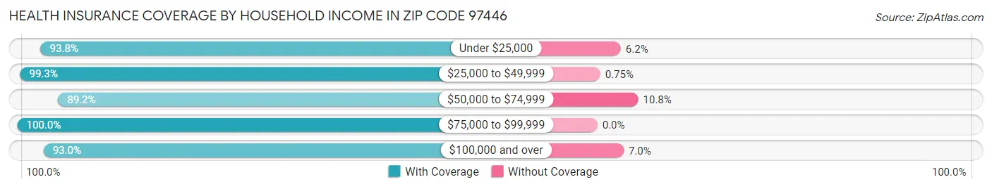 Health Insurance Coverage by Household Income in Zip Code 97446