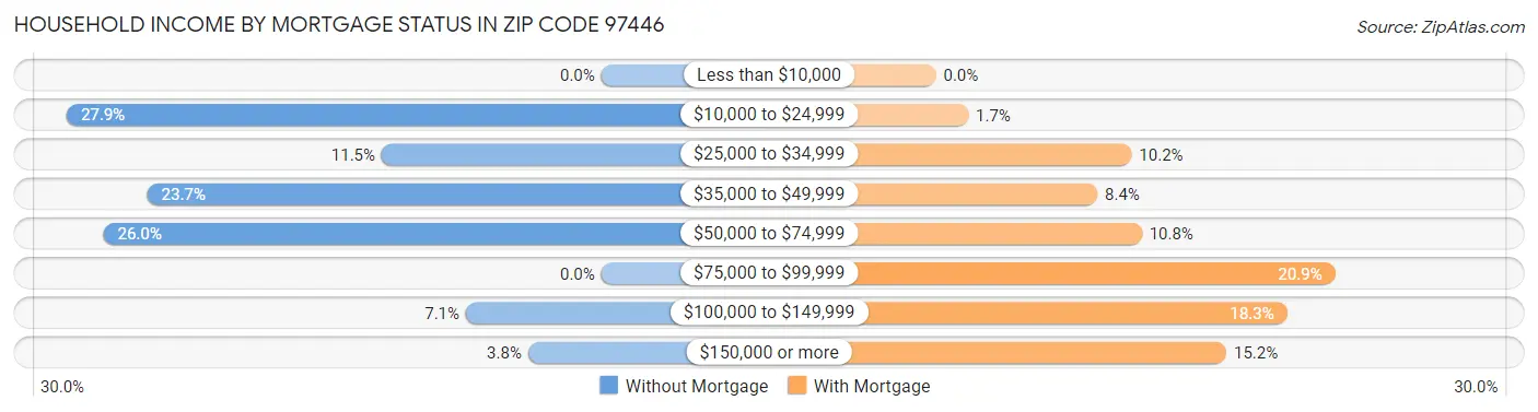 Household Income by Mortgage Status in Zip Code 97446