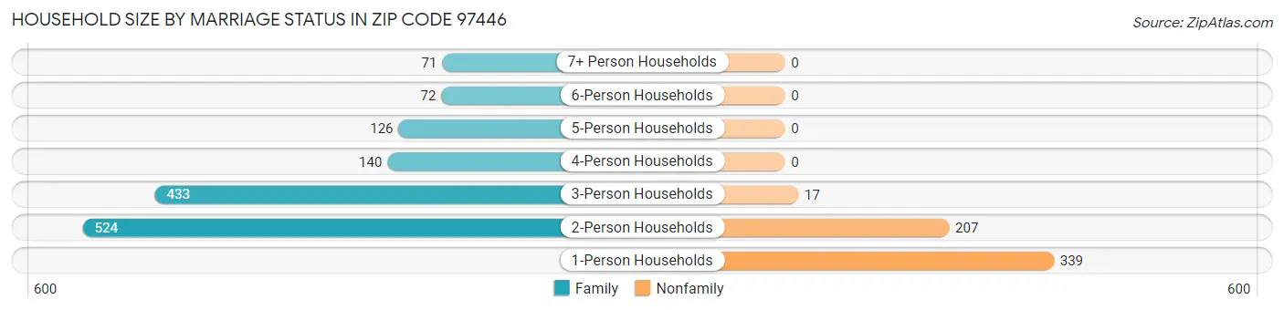 Household Size by Marriage Status in Zip Code 97446