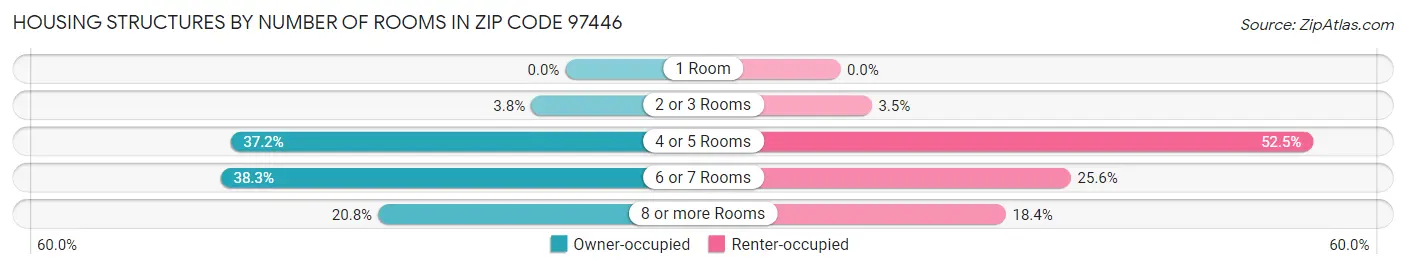 Housing Structures by Number of Rooms in Zip Code 97446