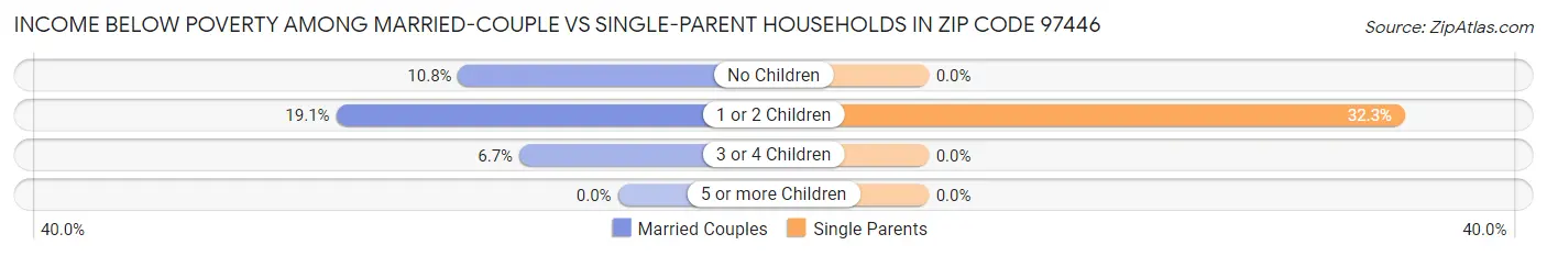 Income Below Poverty Among Married-Couple vs Single-Parent Households in Zip Code 97446