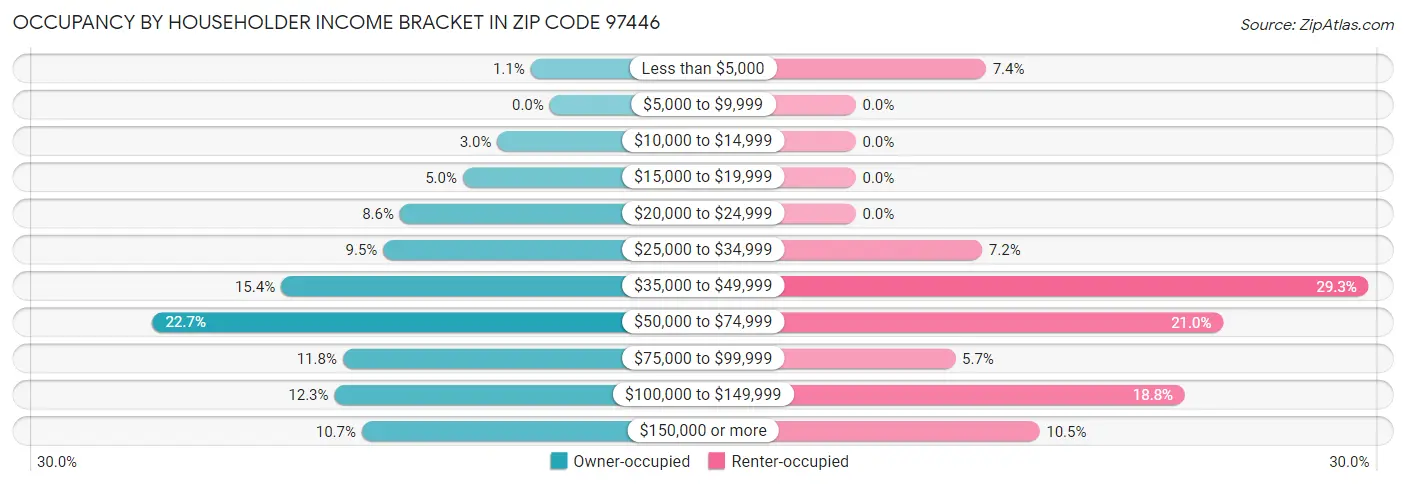 Occupancy by Householder Income Bracket in Zip Code 97446