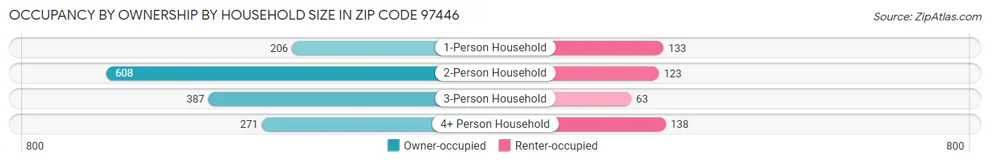 Occupancy by Ownership by Household Size in Zip Code 97446