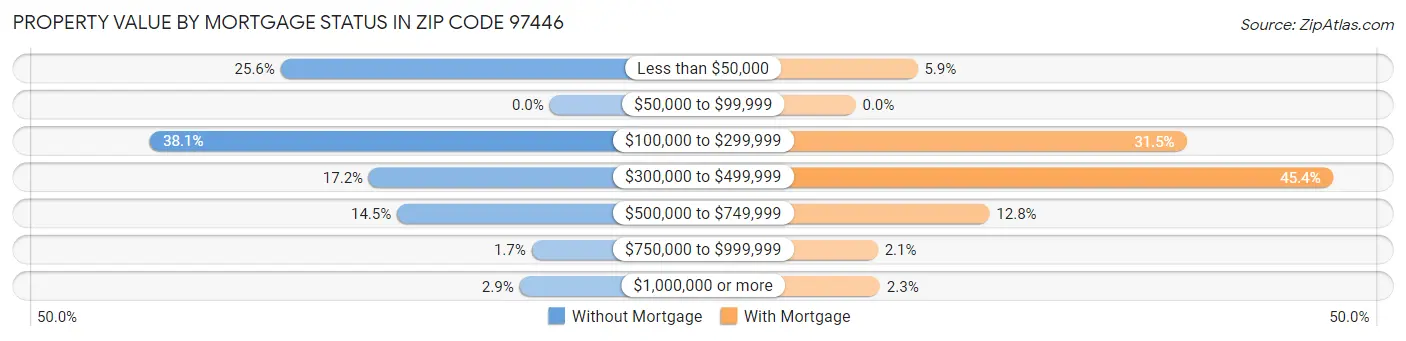 Property Value by Mortgage Status in Zip Code 97446