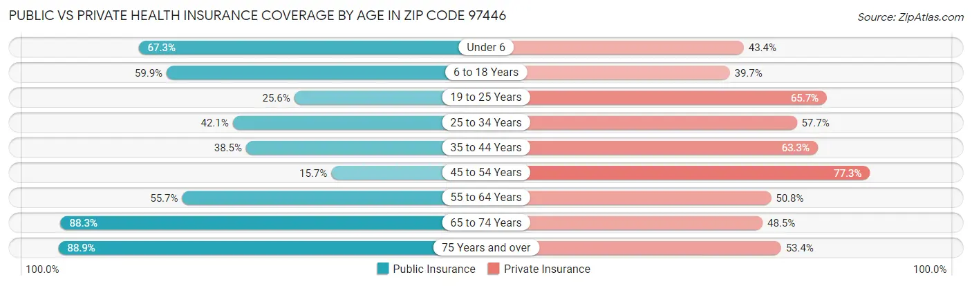 Public vs Private Health Insurance Coverage by Age in Zip Code 97446