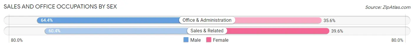 Sales and Office Occupations by Sex in Zip Code 97446
