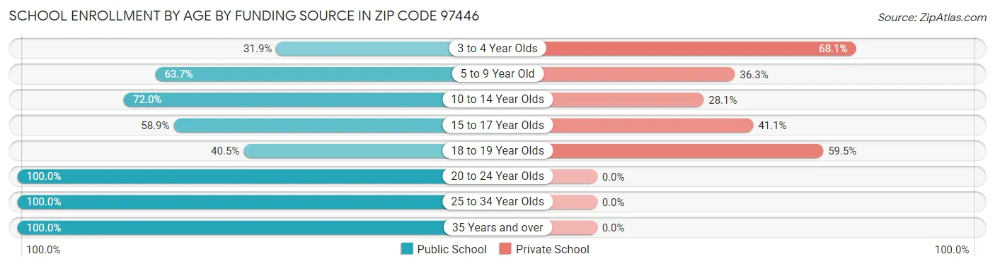 School Enrollment by Age by Funding Source in Zip Code 97446