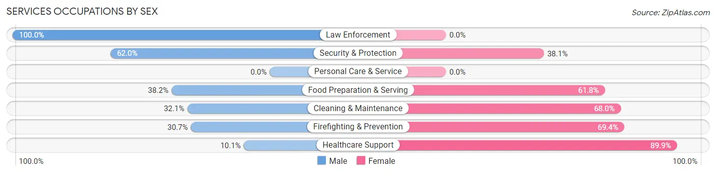 Services Occupations by Sex in Zip Code 97446