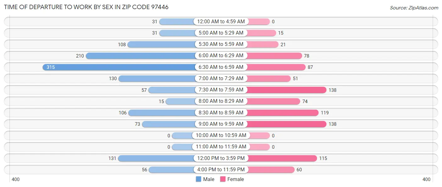 Time of Departure to Work by Sex in Zip Code 97446