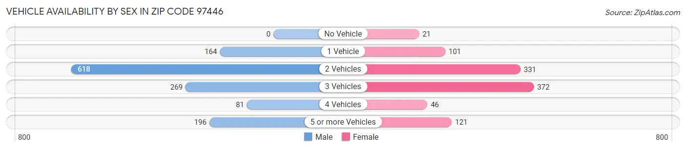Vehicle Availability by Sex in Zip Code 97446