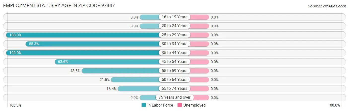 Employment Status by Age in Zip Code 97447