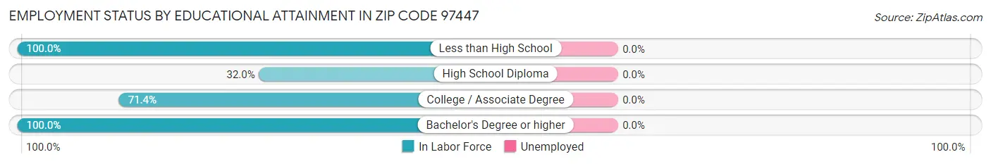 Employment Status by Educational Attainment in Zip Code 97447