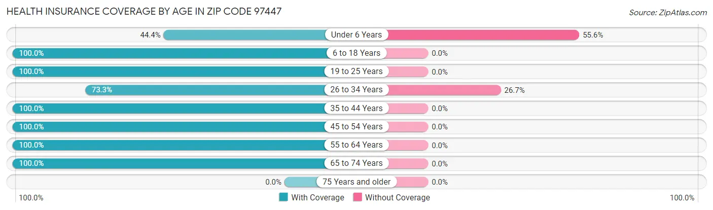 Health Insurance Coverage by Age in Zip Code 97447