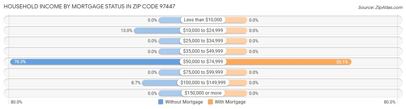 Household Income by Mortgage Status in Zip Code 97447