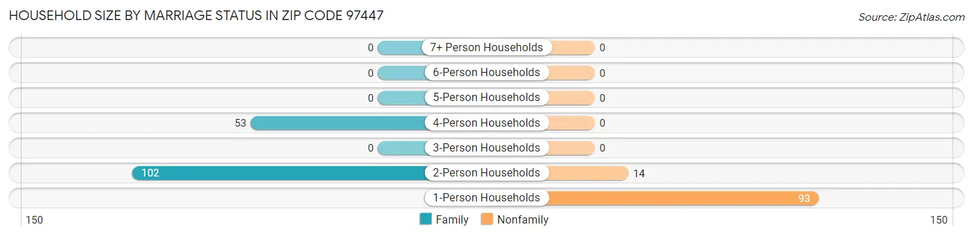 Household Size by Marriage Status in Zip Code 97447