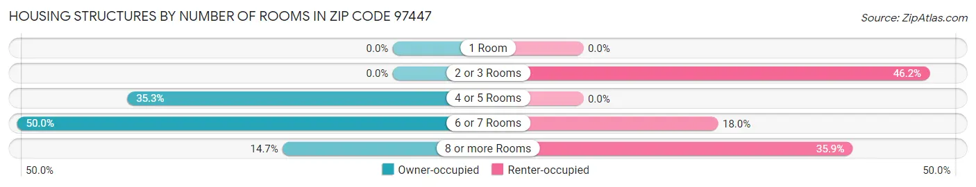 Housing Structures by Number of Rooms in Zip Code 97447