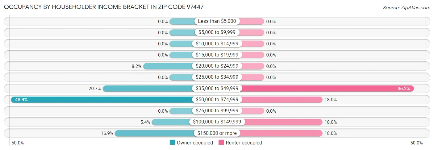 Occupancy by Householder Income Bracket in Zip Code 97447