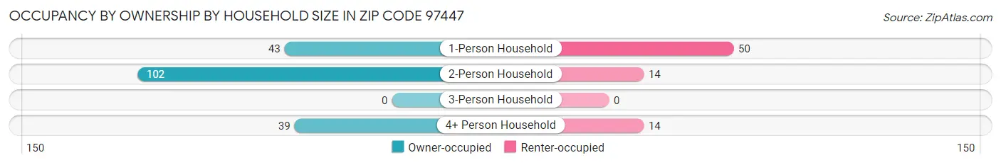 Occupancy by Ownership by Household Size in Zip Code 97447