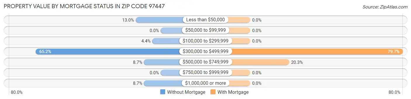 Property Value by Mortgage Status in Zip Code 97447