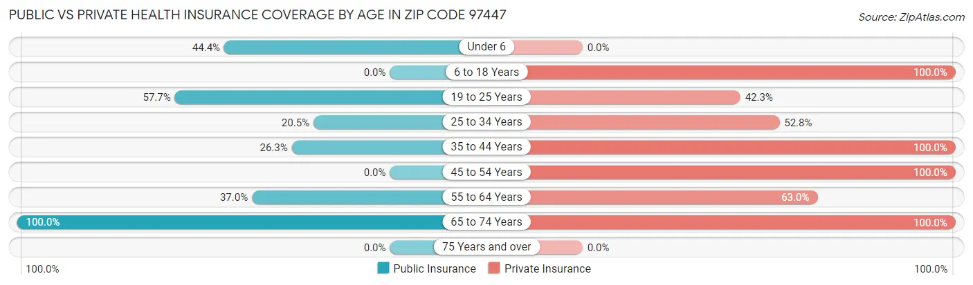 Public vs Private Health Insurance Coverage by Age in Zip Code 97447
