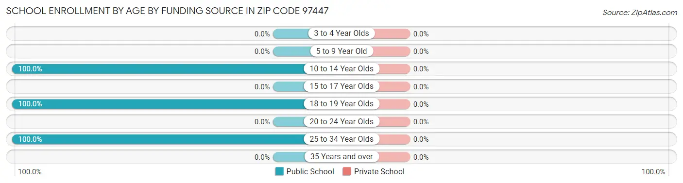 School Enrollment by Age by Funding Source in Zip Code 97447