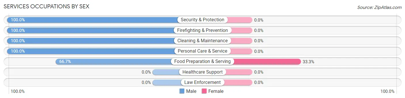 Services Occupations by Sex in Zip Code 97447