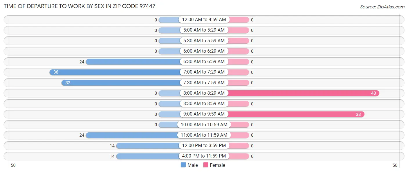 Time of Departure to Work by Sex in Zip Code 97447