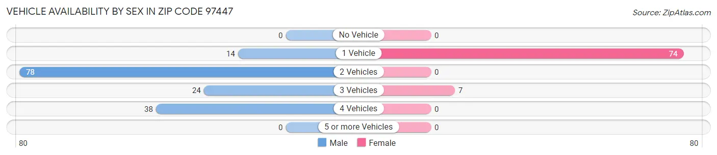 Vehicle Availability by Sex in Zip Code 97447