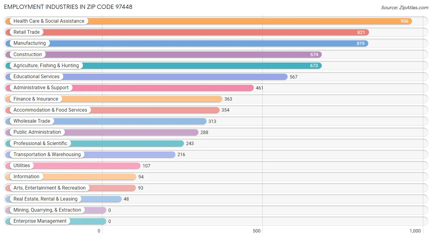 Employment Industries in Zip Code 97448