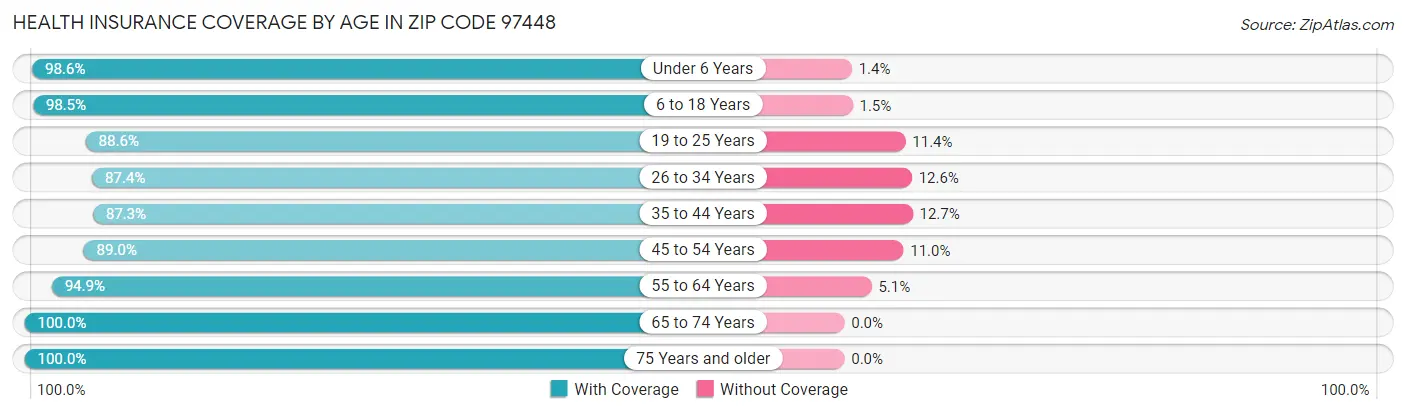 Health Insurance Coverage by Age in Zip Code 97448