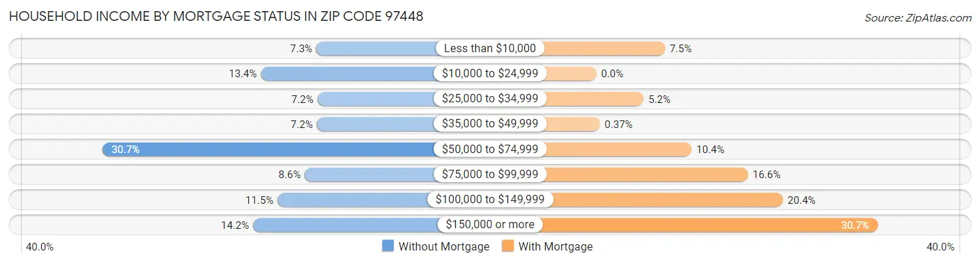 Household Income by Mortgage Status in Zip Code 97448