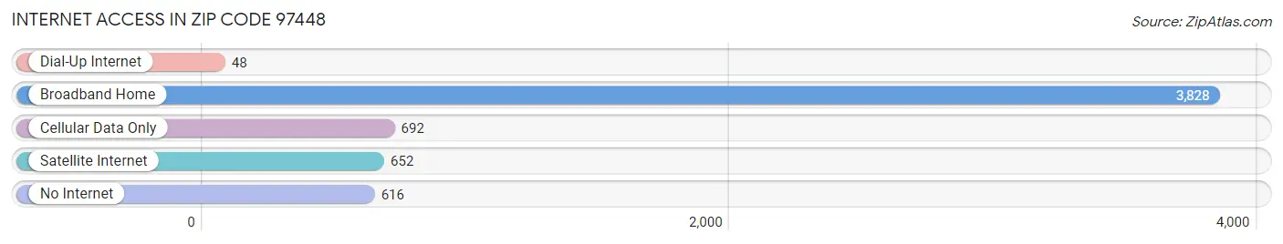 Internet Access in Zip Code 97448