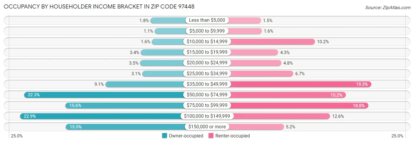 Occupancy by Householder Income Bracket in Zip Code 97448