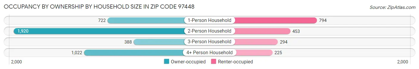 Occupancy by Ownership by Household Size in Zip Code 97448