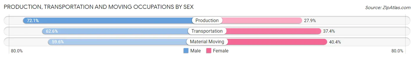Production, Transportation and Moving Occupations by Sex in Zip Code 97448
