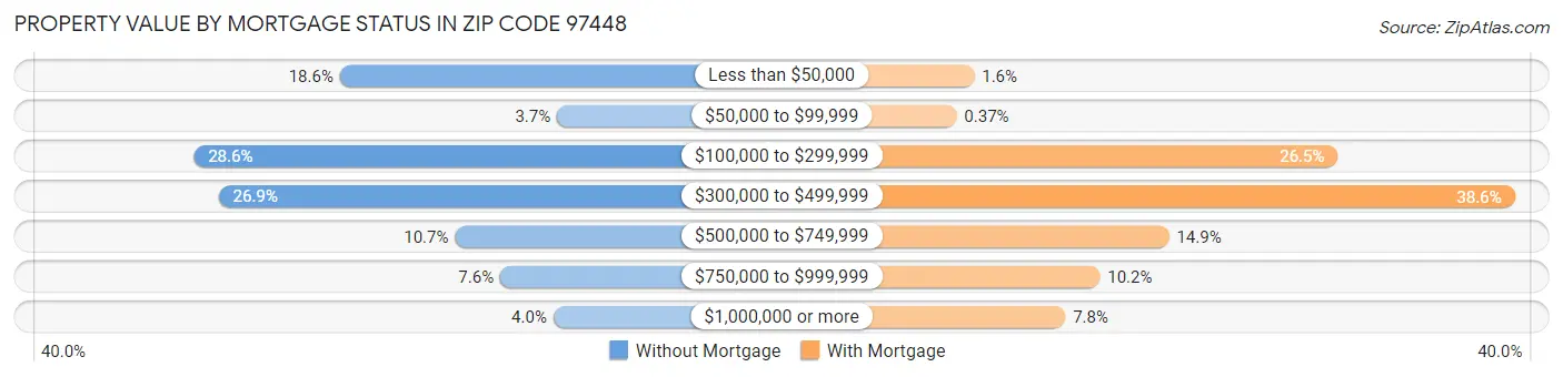Property Value by Mortgage Status in Zip Code 97448