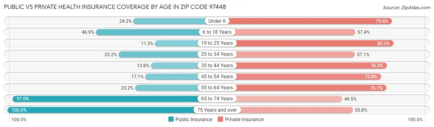 Public vs Private Health Insurance Coverage by Age in Zip Code 97448
