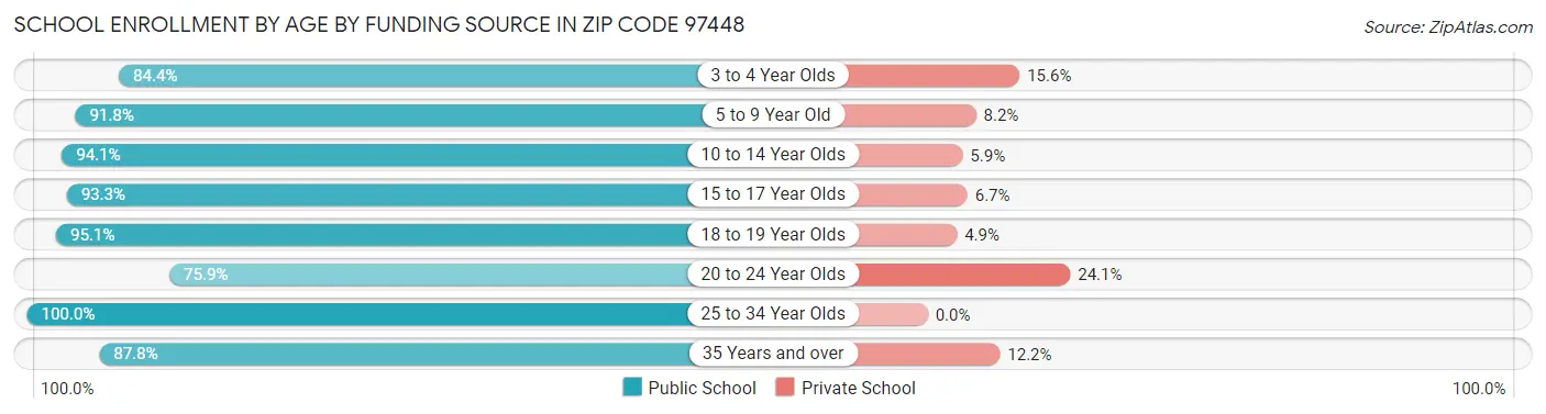 School Enrollment by Age by Funding Source in Zip Code 97448