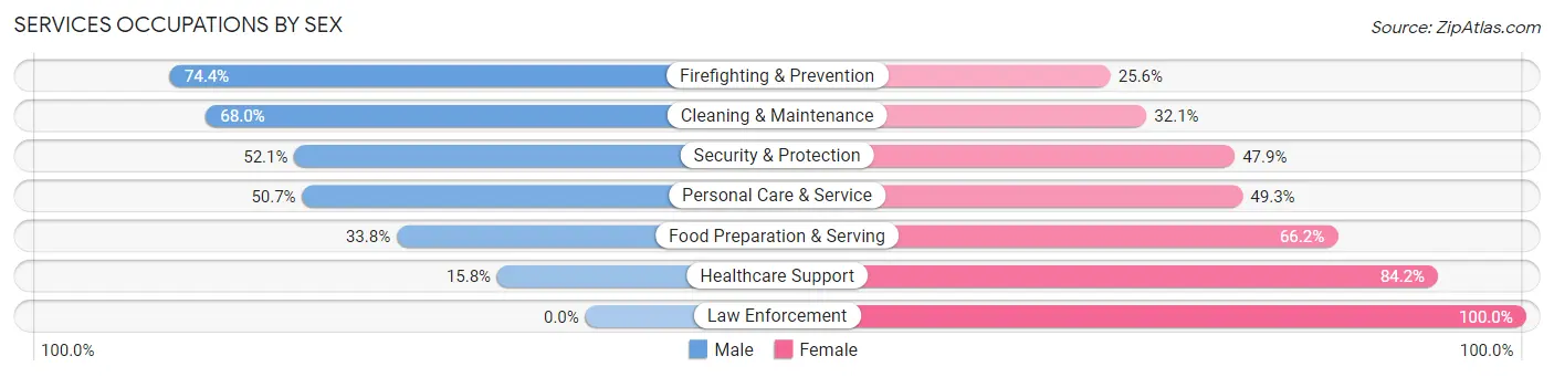 Services Occupations by Sex in Zip Code 97448
