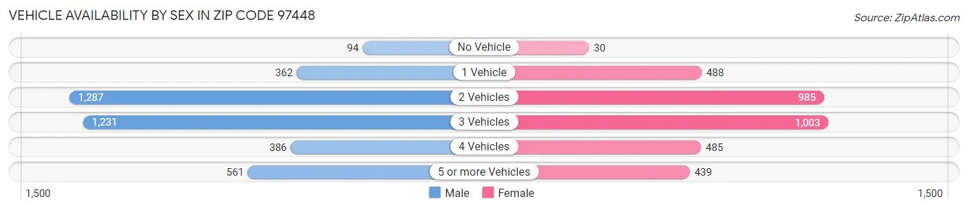 Vehicle Availability by Sex in Zip Code 97448